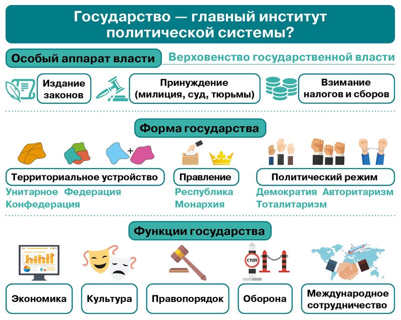 § 7. Государство в политической системе: Вводная инфографика